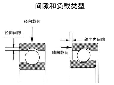 軸承間隙和負載類型